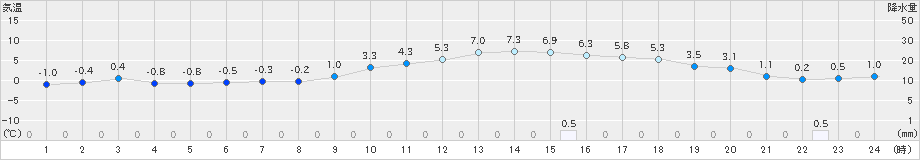 今岡(>2024年12月21日)のアメダスグラフ