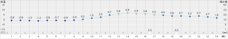 津山(>2024年12月21日)のアメダスグラフ