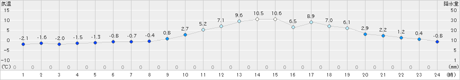 福渡(>2024年12月21日)のアメダスグラフ