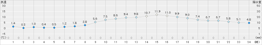 虫明(>2024年12月21日)のアメダスグラフ