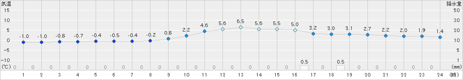 庄原(>2024年12月21日)のアメダスグラフ