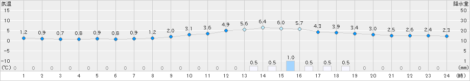 加計(>2024年12月21日)のアメダスグラフ