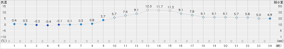 府中(>2024年12月21日)のアメダスグラフ