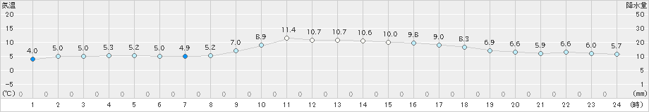 大竹(>2024年12月21日)のアメダスグラフ