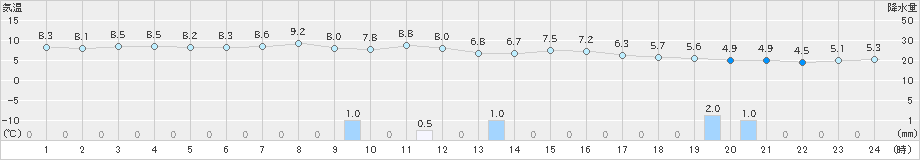 西郷岬(>2024年12月21日)のアメダスグラフ