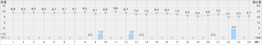 海士(>2024年12月21日)のアメダスグラフ