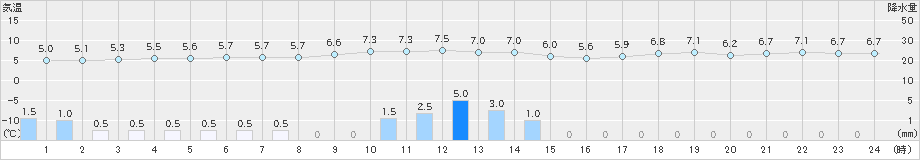 松江(>2024年12月21日)のアメダスグラフ