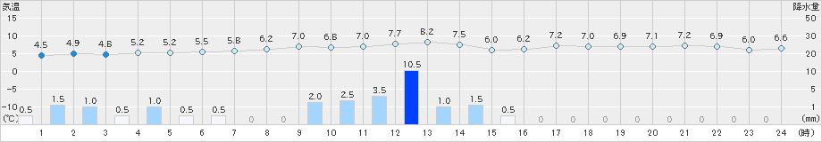 大田(>2024年12月21日)のアメダスグラフ