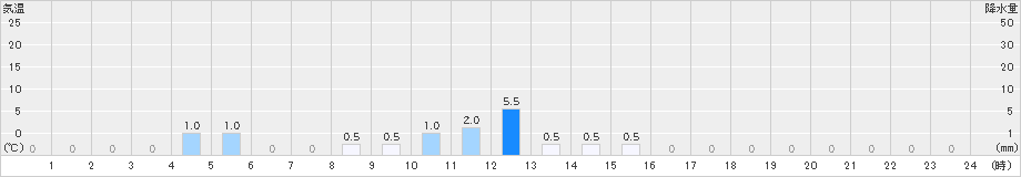 福光(>2024年12月21日)のアメダスグラフ