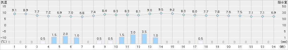 浜田(>2024年12月21日)のアメダスグラフ