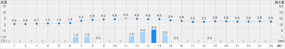 弥栄(>2024年12月21日)のアメダスグラフ