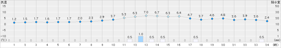 吉賀(>2024年12月21日)のアメダスグラフ