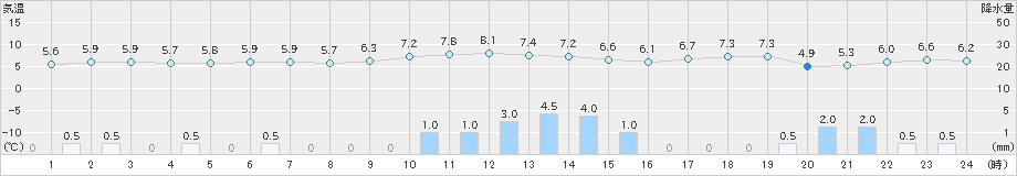 境(>2024年12月21日)のアメダスグラフ