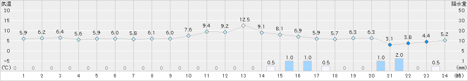 湖山(>2024年12月21日)のアメダスグラフ