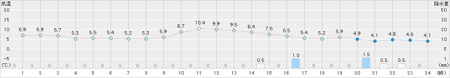 倉吉(>2024年12月21日)のアメダスグラフ