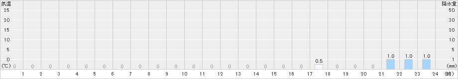 関金(>2024年12月21日)のアメダスグラフ