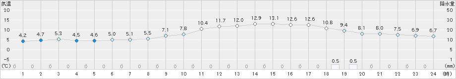 徳島(>2024年12月21日)のアメダスグラフ