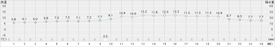 蒲生田(>2024年12月21日)のアメダスグラフ