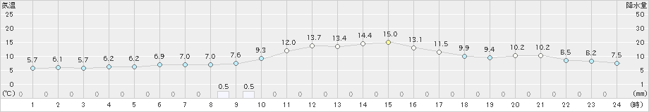 日和佐(>2024年12月21日)のアメダスグラフ