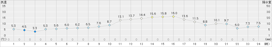 海陽(>2024年12月21日)のアメダスグラフ