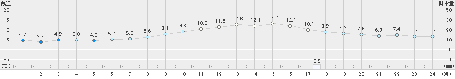 内海(>2024年12月21日)のアメダスグラフ