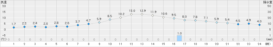 香南(>2024年12月21日)のアメダスグラフ