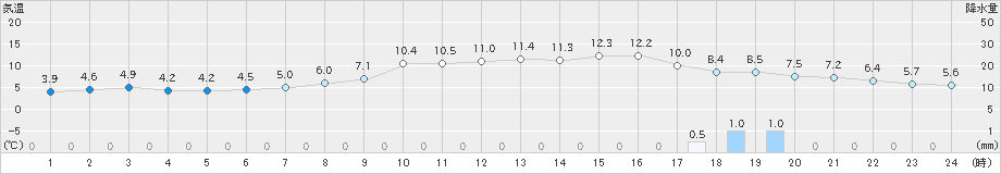 引田(>2024年12月21日)のアメダスグラフ