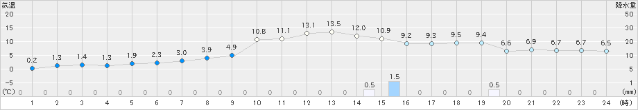 財田(>2024年12月21日)のアメダスグラフ