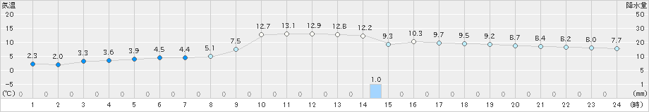 今治(>2024年12月21日)のアメダスグラフ