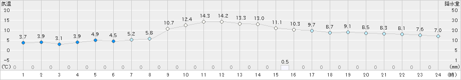 西条(>2024年12月21日)のアメダスグラフ