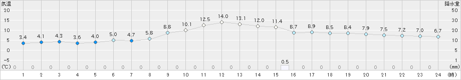 新居浜(>2024年12月21日)のアメダスグラフ