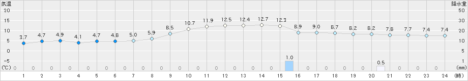 四国中央(>2024年12月21日)のアメダスグラフ