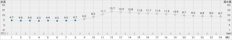 長浜(>2024年12月21日)のアメダスグラフ