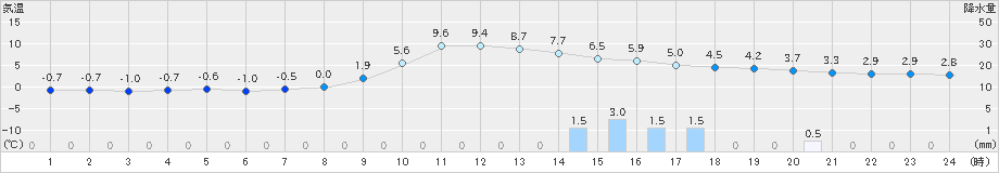 久万(>2024年12月21日)のアメダスグラフ