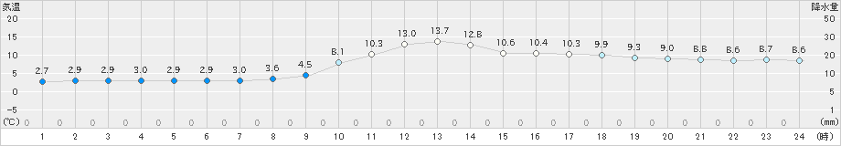 大洲(>2024年12月21日)のアメダスグラフ