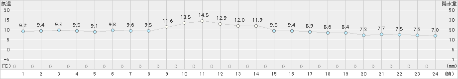 瀬戸(>2024年12月21日)のアメダスグラフ