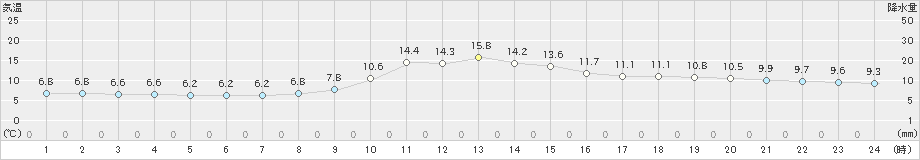 宇和島(>2024年12月21日)のアメダスグラフ