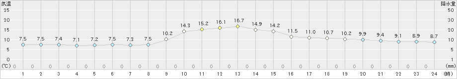 御荘(>2024年12月21日)のアメダスグラフ