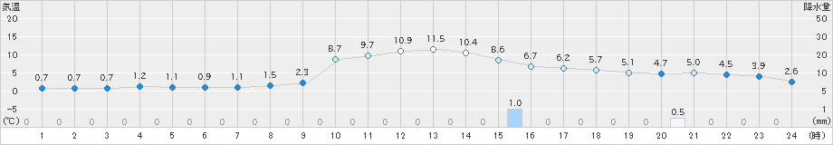 梼原(>2024年12月21日)のアメダスグラフ