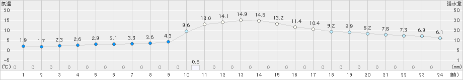 窪川(>2024年12月21日)のアメダスグラフ