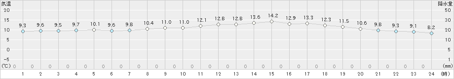 室戸岬(>2024年12月21日)のアメダスグラフ