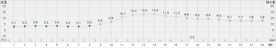 江川崎(>2024年12月21日)のアメダスグラフ