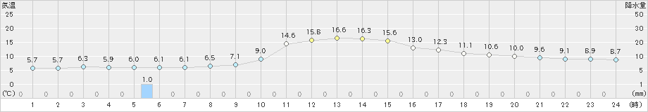 佐賀(>2024年12月21日)のアメダスグラフ