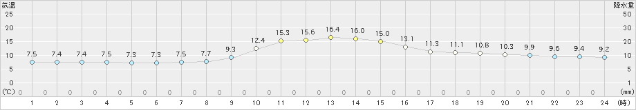 宿毛(>2024年12月21日)のアメダスグラフ