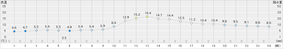 中村(>2024年12月21日)のアメダスグラフ