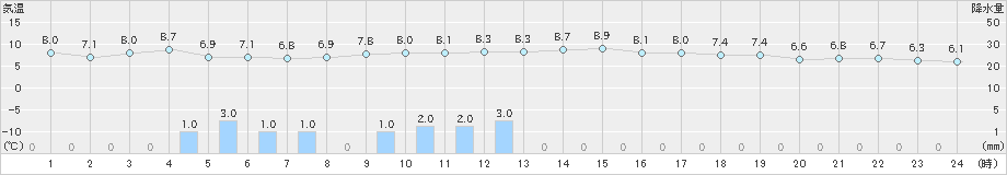 須佐(>2024年12月21日)のアメダスグラフ