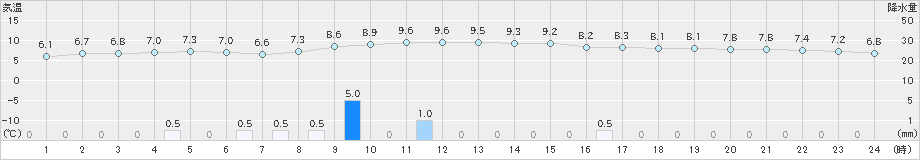 油谷(>2024年12月21日)のアメダスグラフ