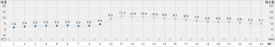 岩国(>2024年12月21日)のアメダスグラフ