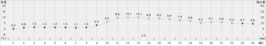 玖珂(>2024年12月21日)のアメダスグラフ