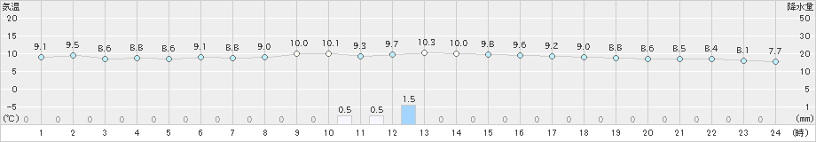 下関(>2024年12月21日)のアメダスグラフ